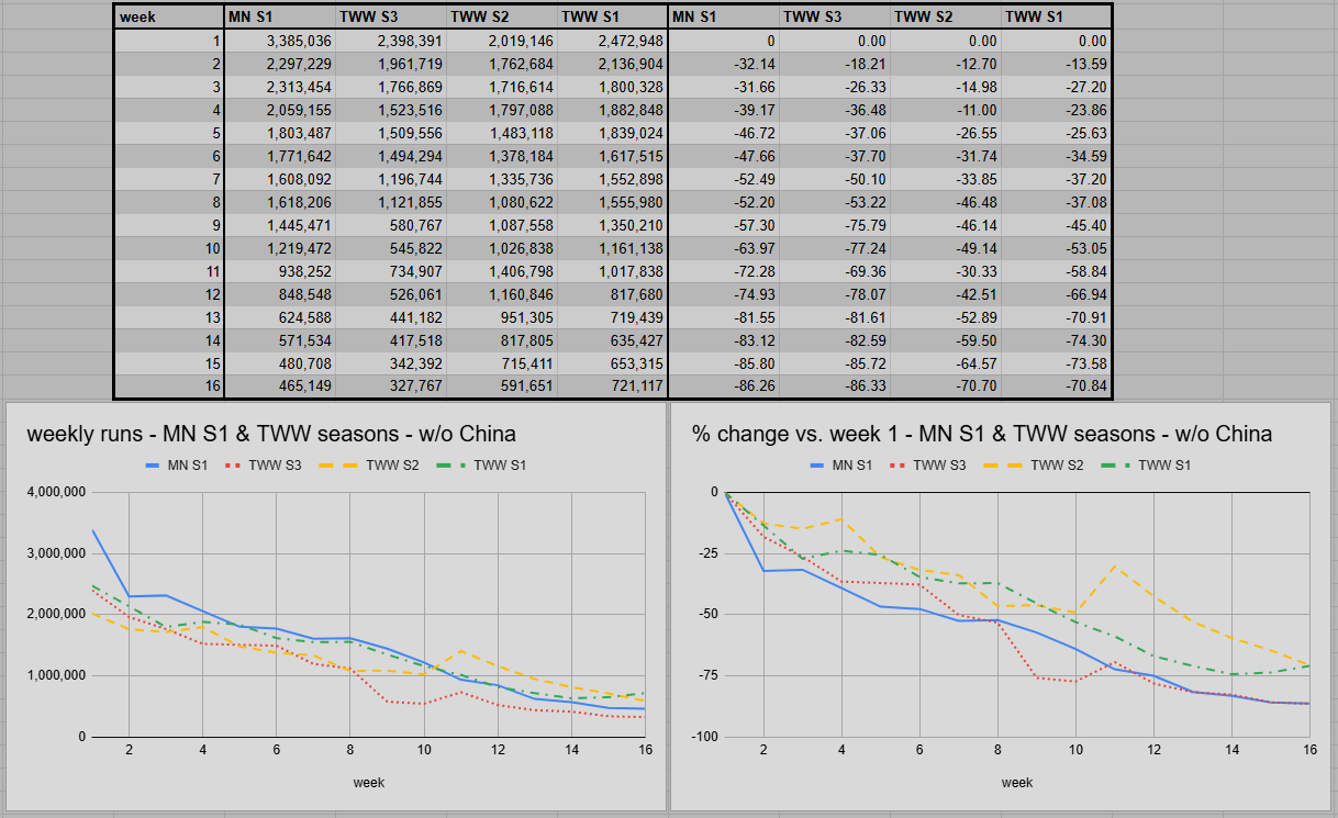 Comparativa de las primeras 16 semanas de Mythic+ en Midnight Temporada 1