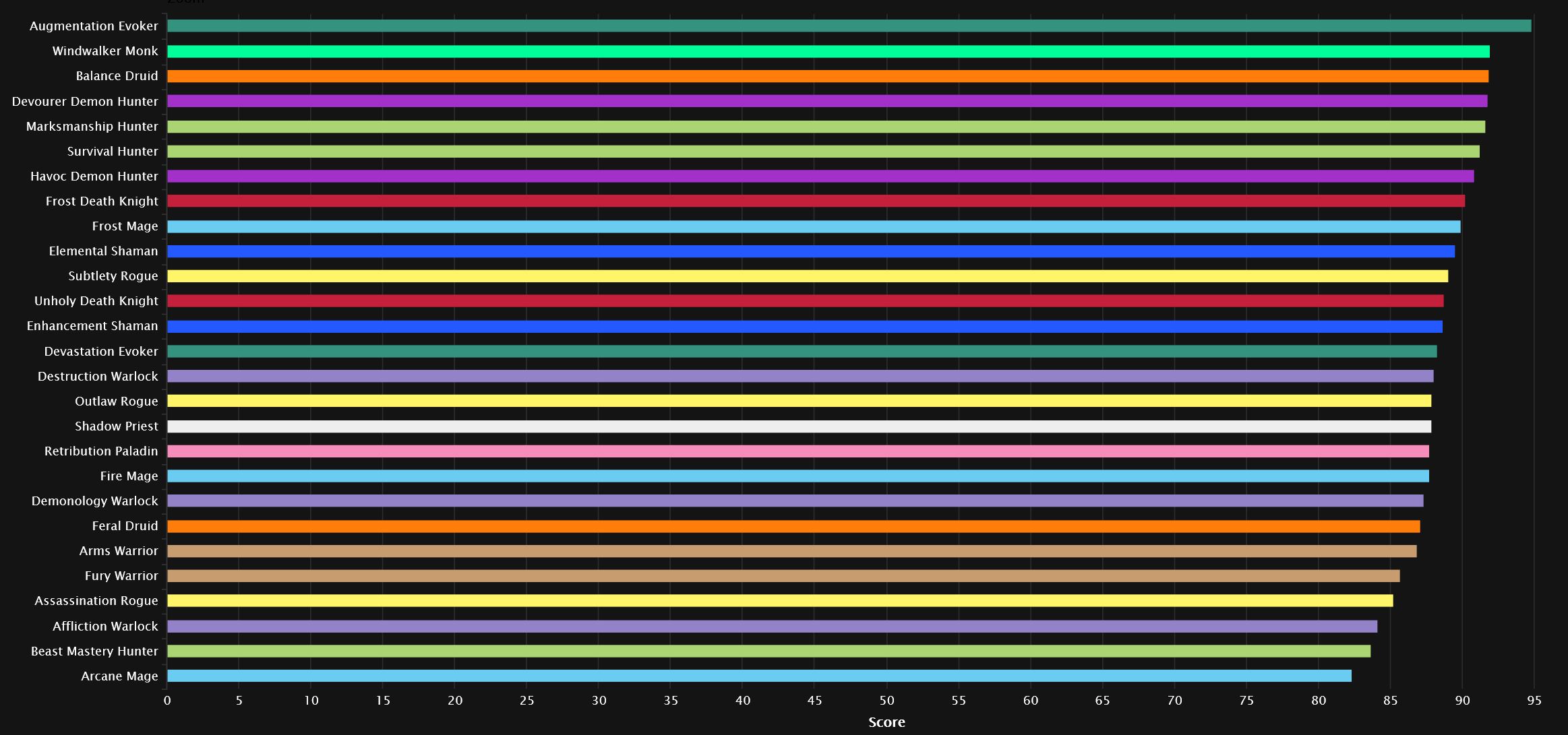 Daño total en Mítico por percentiles