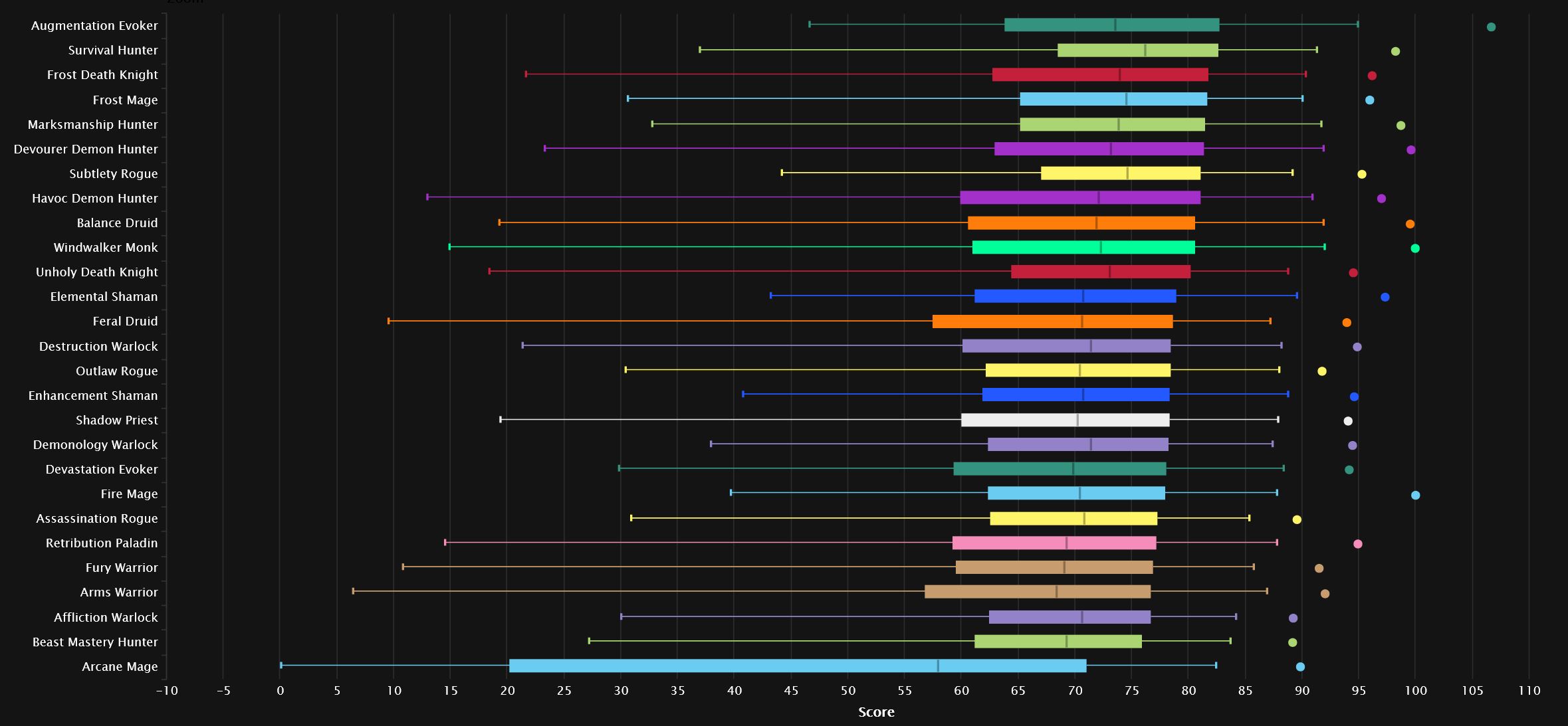 Daño total en Mítico por todos los percentiles
