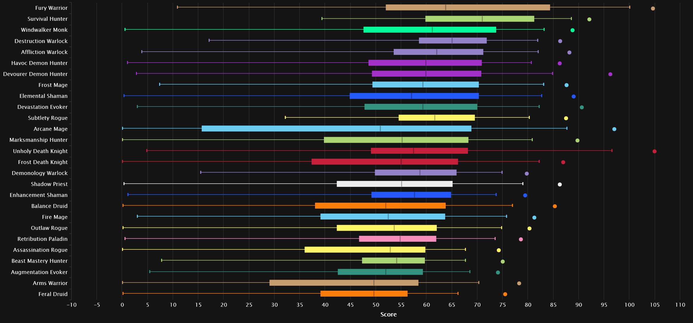 Daño total en Mítico Sporefall por todos los percentiles