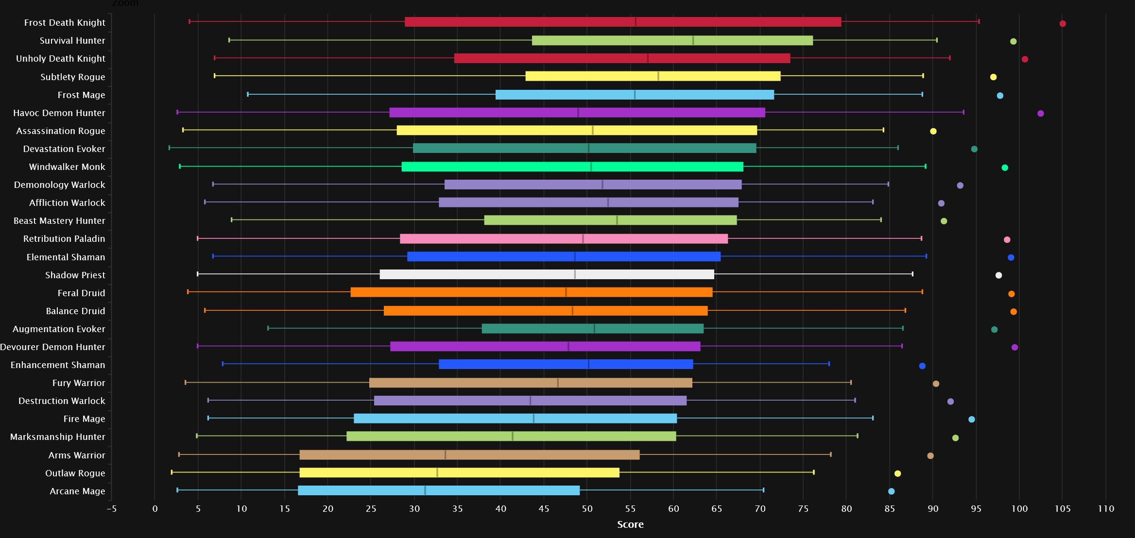 Daño total en Heroico por todos los percentiles
