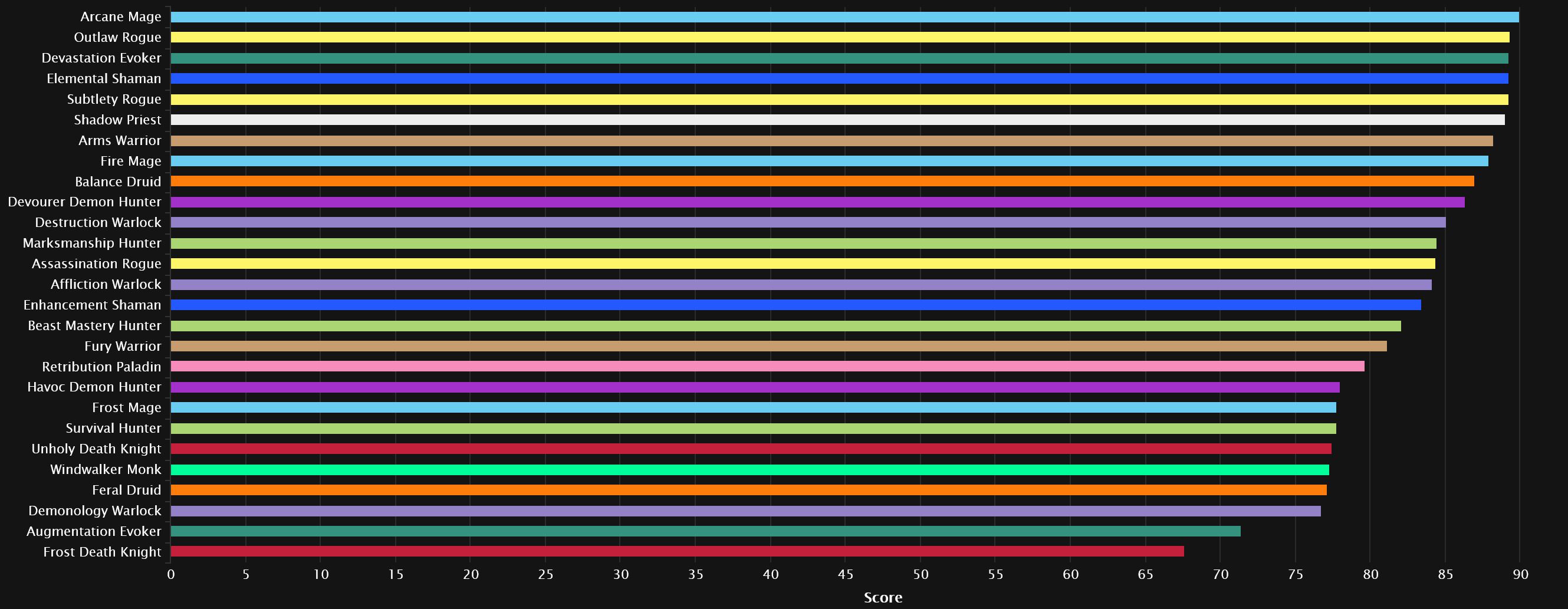 Gráfico de daño general en Heroic Venomous Abyss - percentil 95