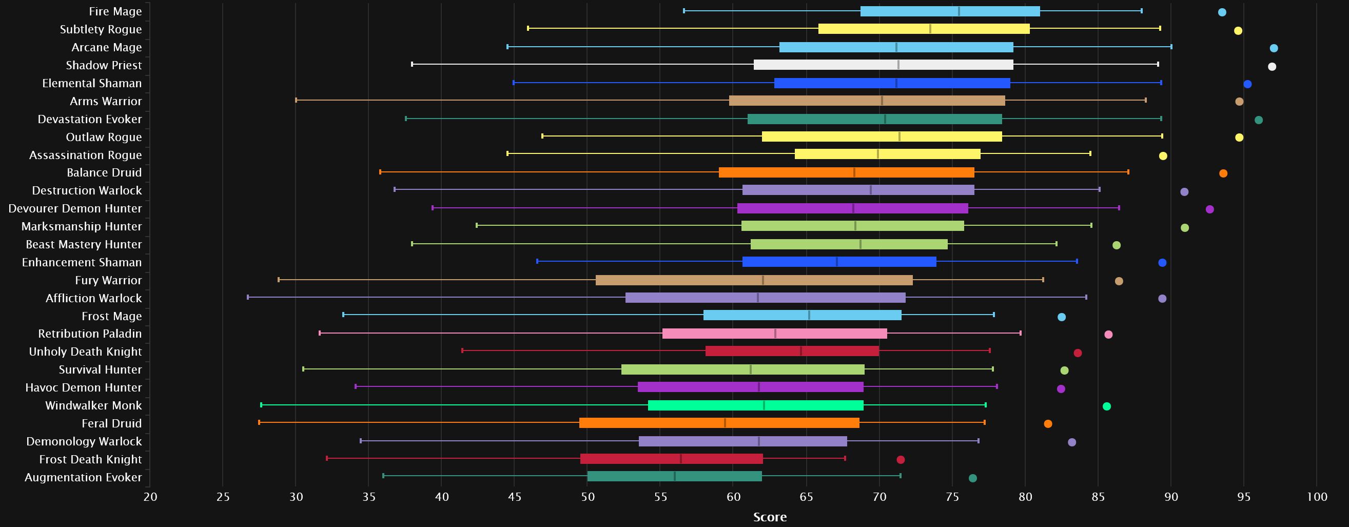 Gráfico de daño general en Heroic Venomous Abyss - todos los percentiles