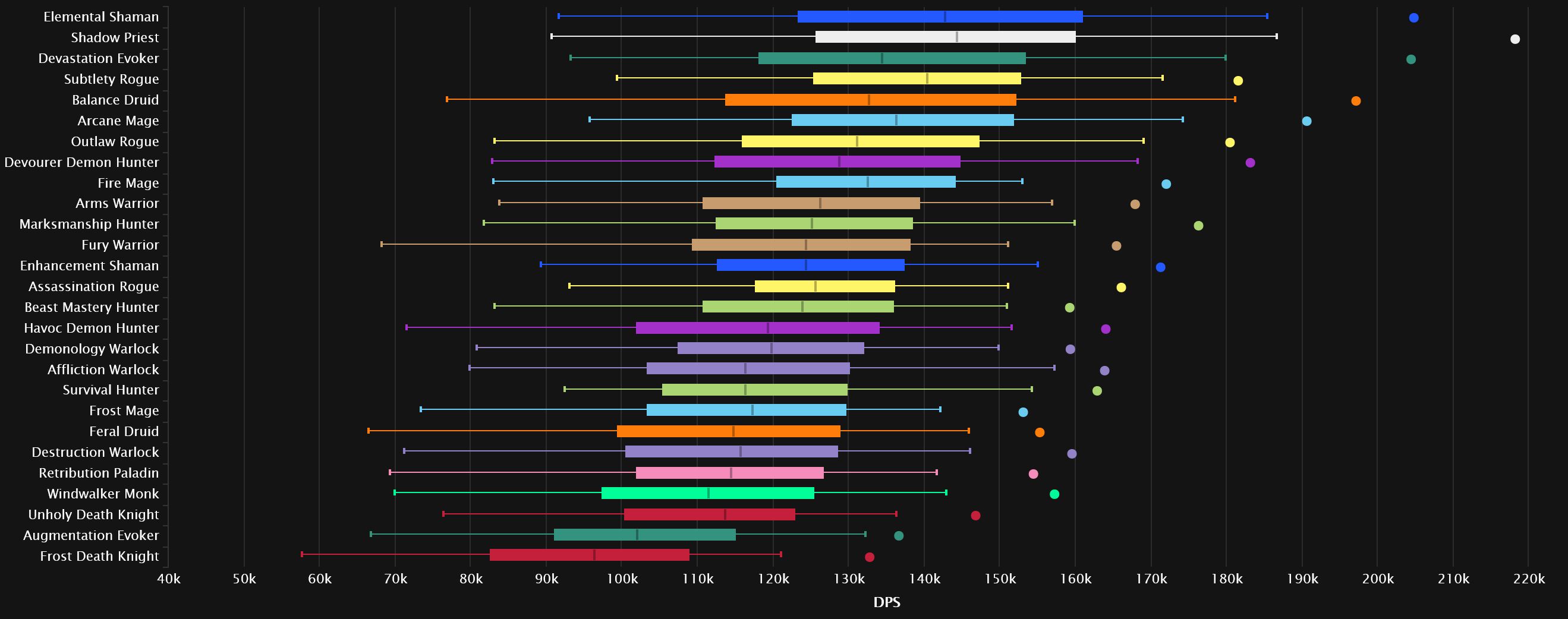 Gráfico de daño de Nymrissa en Heroic