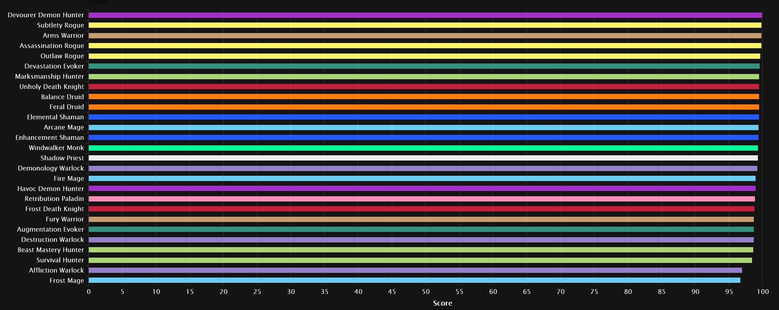 Ranking Mythic+ Temporada 2 percentil 95