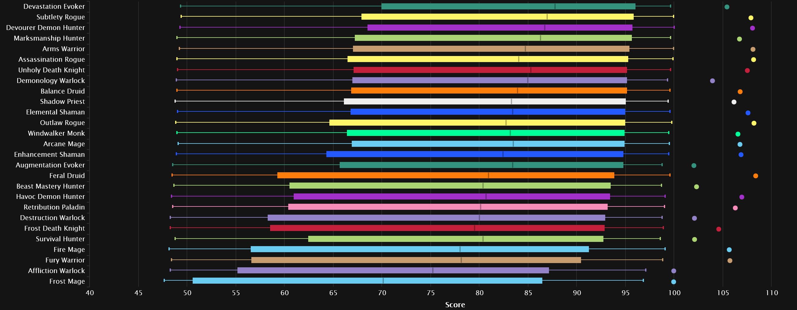 Ranking Mythic+ Temporada 2 todos los percentiles