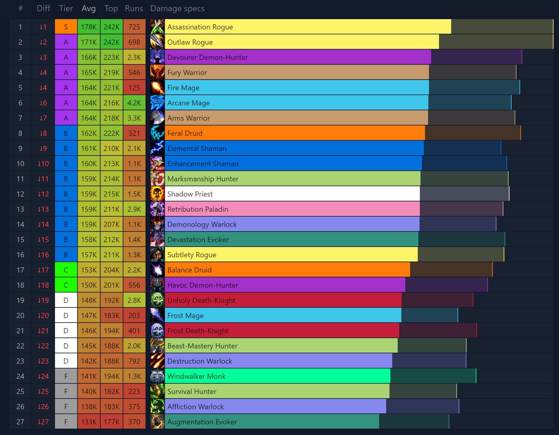 Ranking de DPS bruto en Mythic+ alto nivel