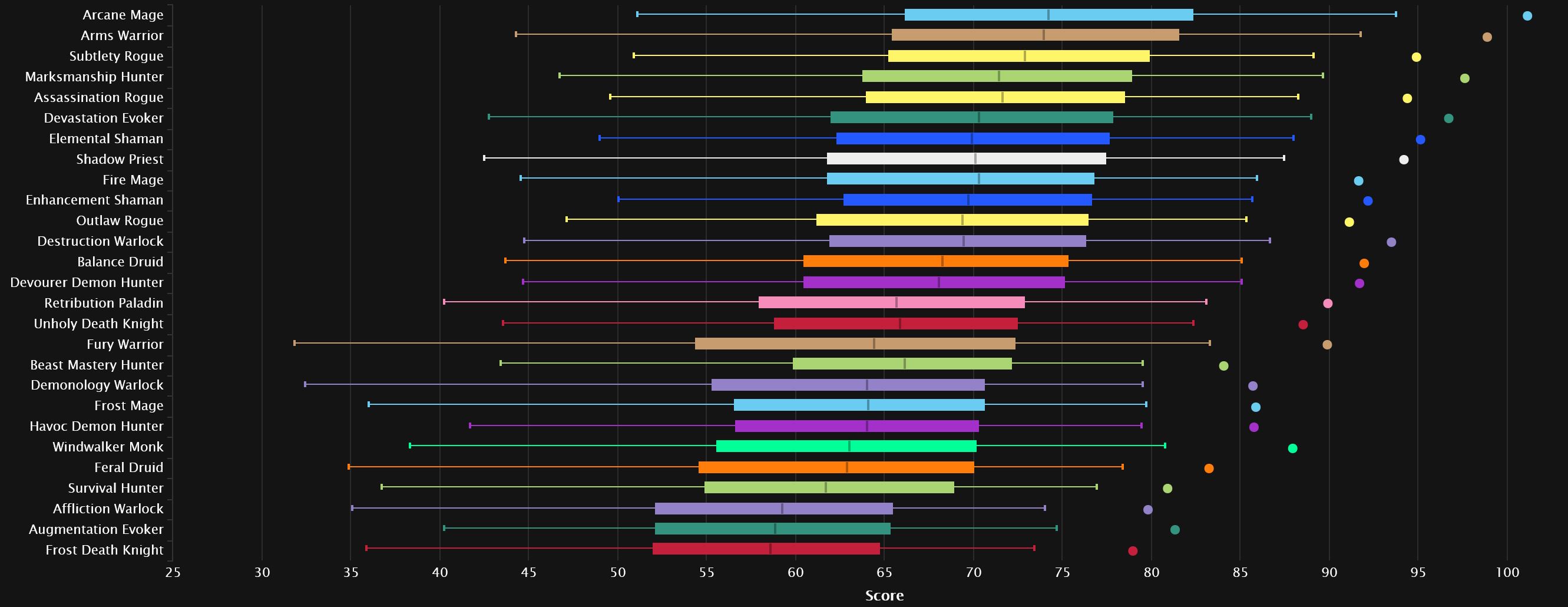 Daño total todos los percentiles en Heroico - Abismo Venenoso