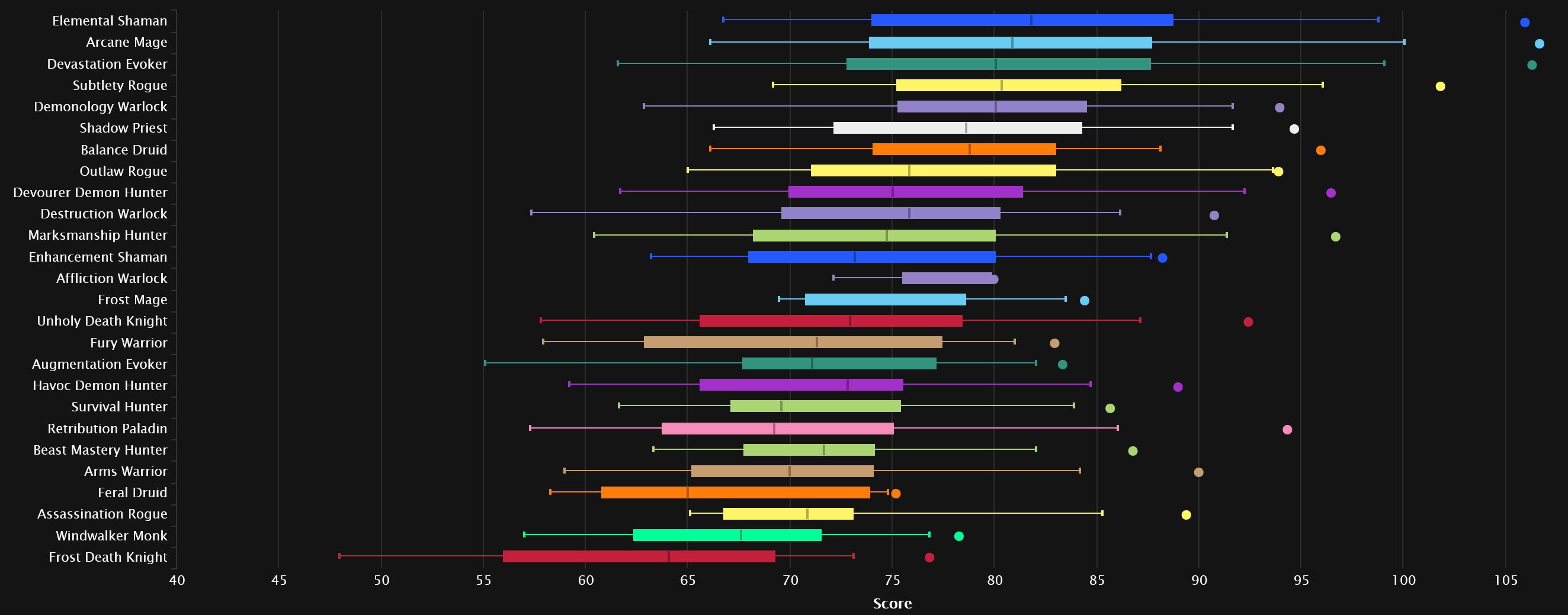 Daño total todos los percentiles en Mythic - Abismo Venenoso