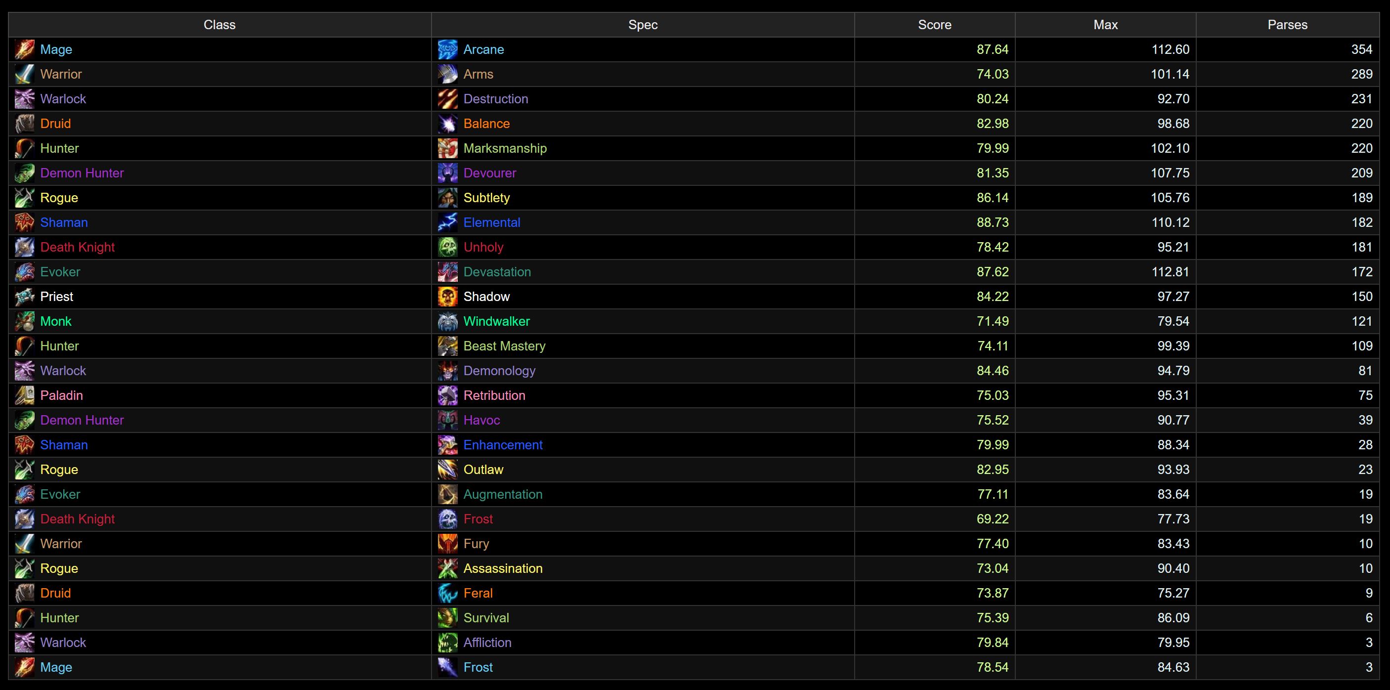 Popularidad de especializaciones en Mythic - Abismo Venenoso