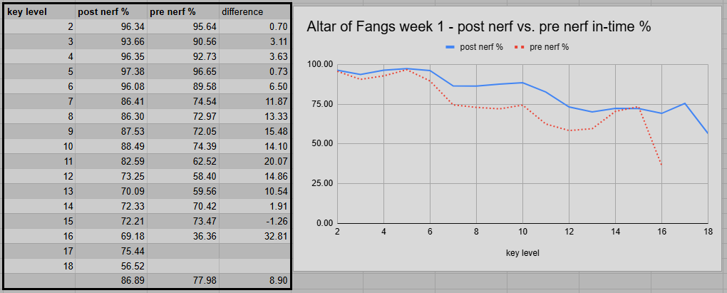 Comparativa antes y después de los nerfs en Altar of Fangs