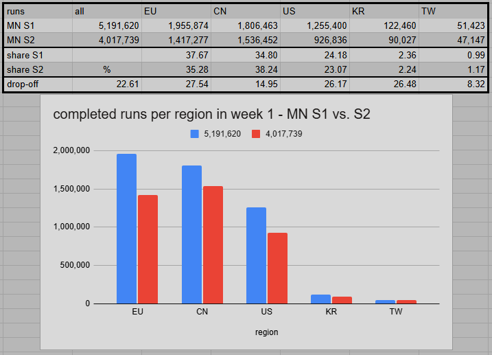 Comparativa de runs completadas entre la Temporada 1 y la Temporada 2 de Midnight