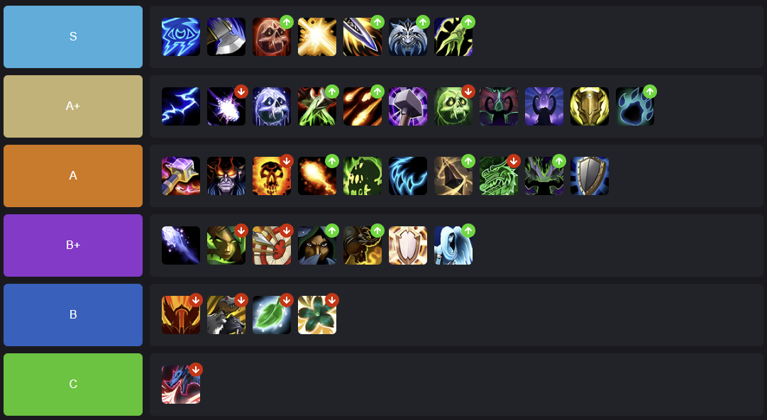 Tier list de Mythic+ del PTR - Semana 4