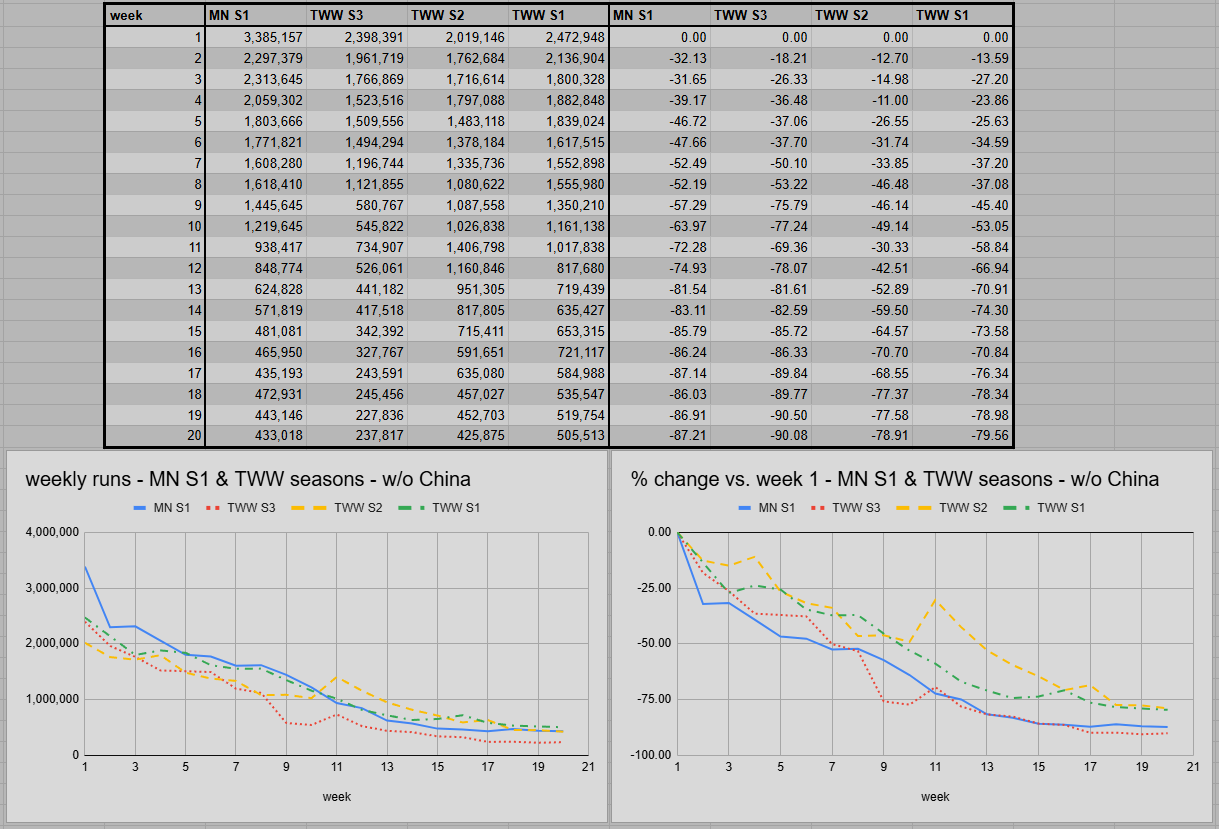 Comparación de las primeras 20 semanas de Mythic+ en Midnight Season 1