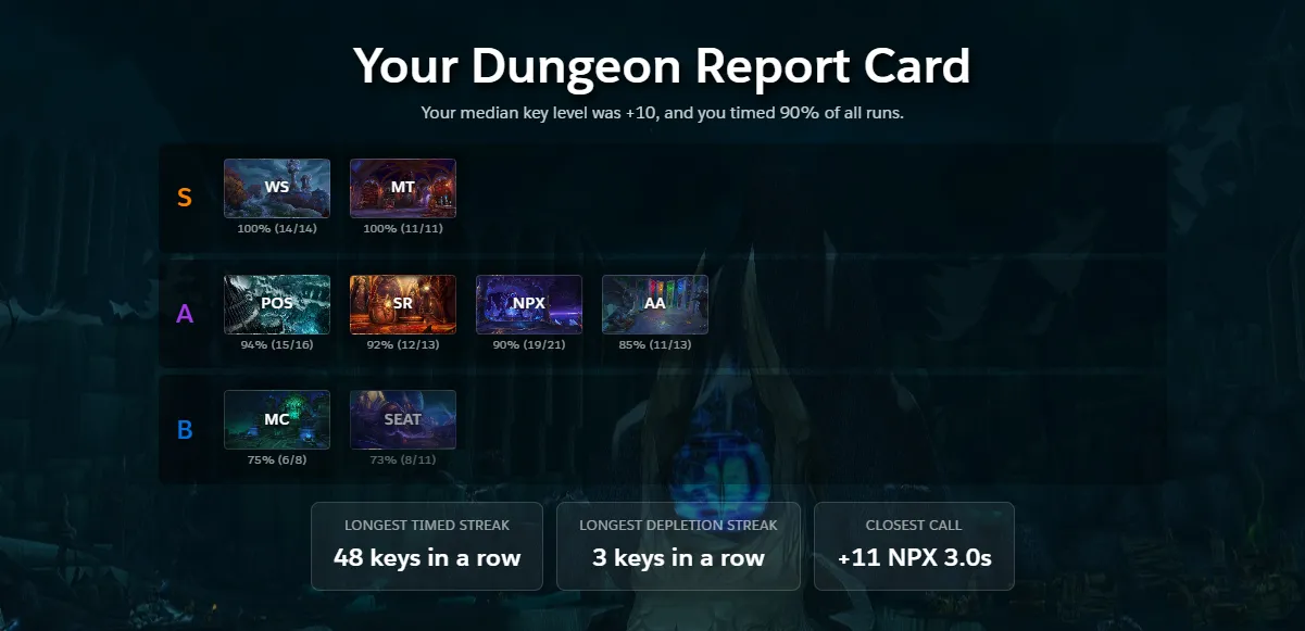 Raider.IO Midnight Season 1 recap
