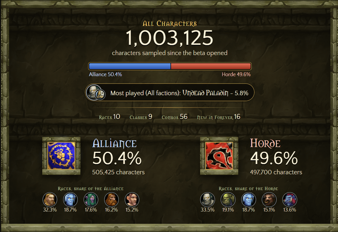 Over 1 Million Characters Created During the WoW Forever Beta